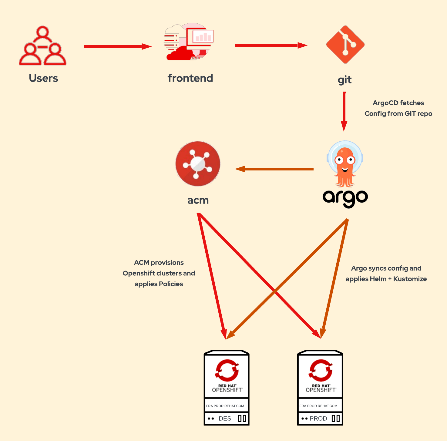 Provisioning OpenShift clusters using GitOps with ACM